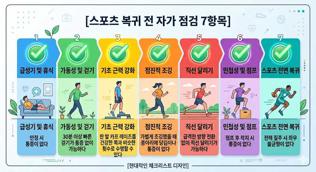 복귀 판단 체크리스트를 시각화한 인포그래픽