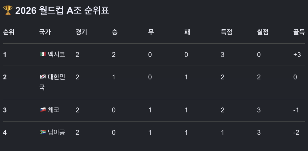 2026 월드컵 한국 일정 A조 조별리그 순위표